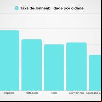 Apenas metade das praias da região está própria para banho; veja o relatório 